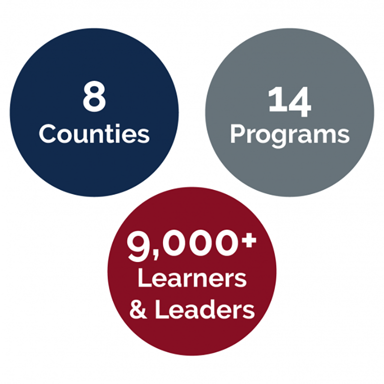 An infographic displaying three circles with data. The data is 10 Counties, 14 Programs, 9,000 Learners & Leaders